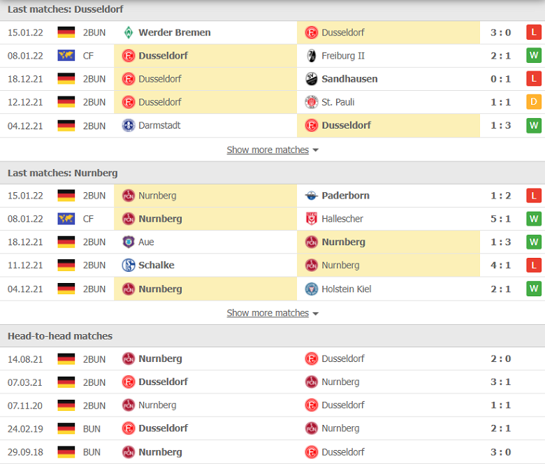Nhận định, dự đoán Dusseldorf vs Nurnberg, 00h30 ngày 22/1: Chưa thể khởi sắc - Ảnh 1