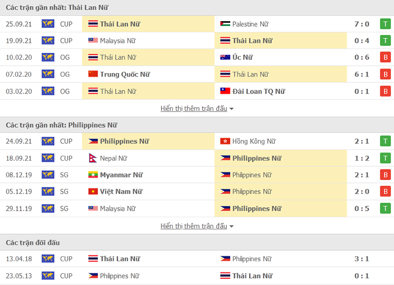 Nhận định, dự đoán Nữ Thái Lan vs Nữ Philippines, 19h00 ngày 21/1: Con mồi quen thuộc - Ảnh 1