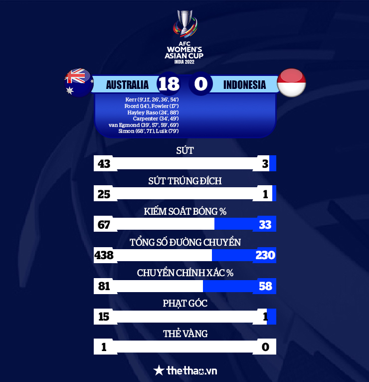 Kết quả Asian Cup 2022: Nữ Australia hủy diệt Indonesia 18 bàn không gỡ - Ảnh 4
