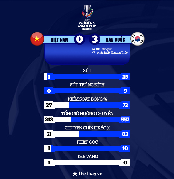 Kết quả Asian Cup nữ 2022: Hàn Quốc nhẹ nhàng vượt qua Việt Nam - Ảnh 3
