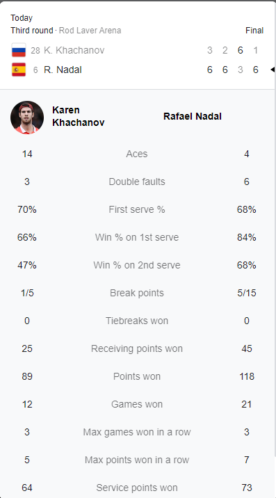 Nadal thắng Khachanov sau 4 set, vào vòng 4 Úc Mở rộng 2022 - Ảnh 1
