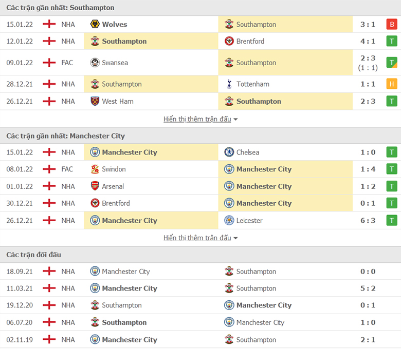Nhận định, dự đoán Southampton vs Man City, 0h30 ngày 23/1: Không thể cản The Cityzen - Ảnh 1