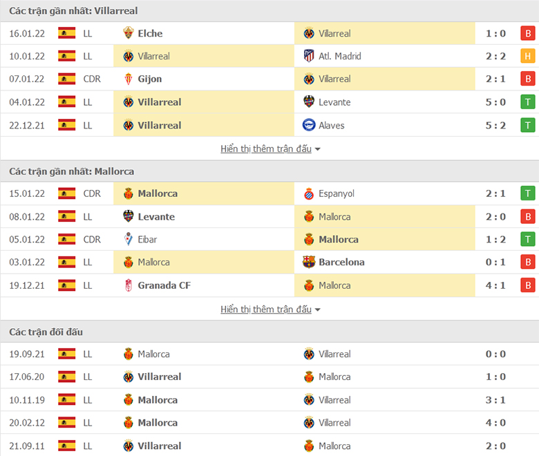 Nhận định, dự đoán Villarreal vs Mallorca, 22h15 ngày 22/1: Trở lại mạch thắng - Ảnh 1