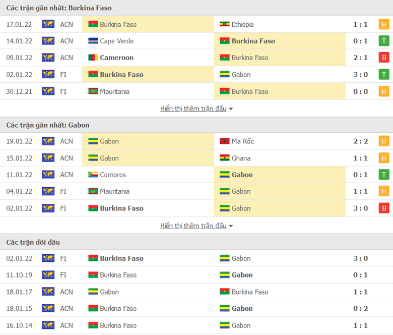 Nhận định, dự đoán Burkina Faso vs Gabon, 23h00 ngày 23/1: Tin ở Bầy ngựa - Ảnh 2