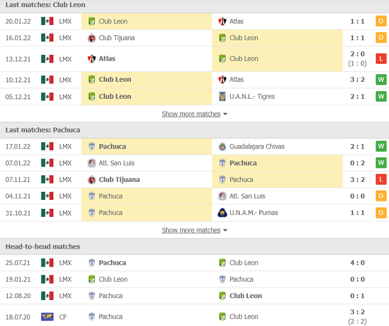 Nhận định, dự đoán Club Leon vs Pachuca, 08h00 ngày 23/1: Thất bại đầu tiên - Ảnh 2