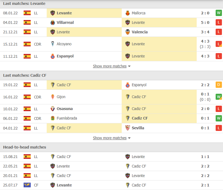 Nhận định, dự đoán Levante vs Cadiz, 20h00 ngày 22/1: Ánh sáng cuối đường hầm - Ảnh 1