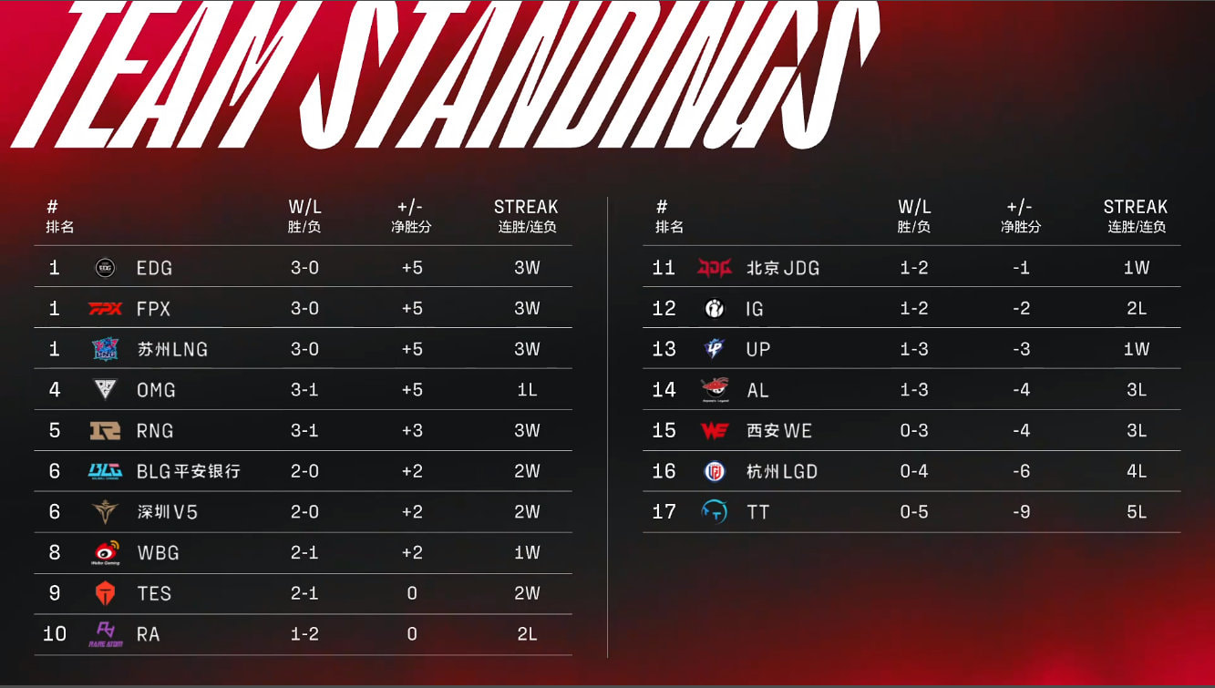 TRỰC TIẾP LPL mùa Xuân 2022 ngày 22/1: LNG vs WE, JDG vs FPX, EDG vs OMG - Ảnh 1
