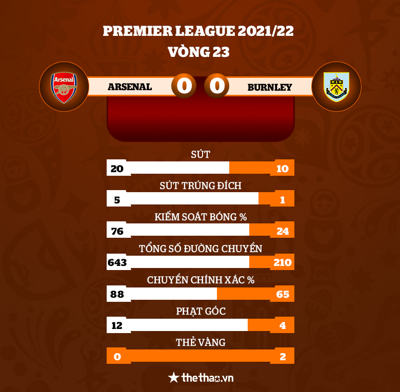 Arsenal bị Burnley cầm chân, bỏ lỡ cơ hội vào Top 4 - Ảnh 1