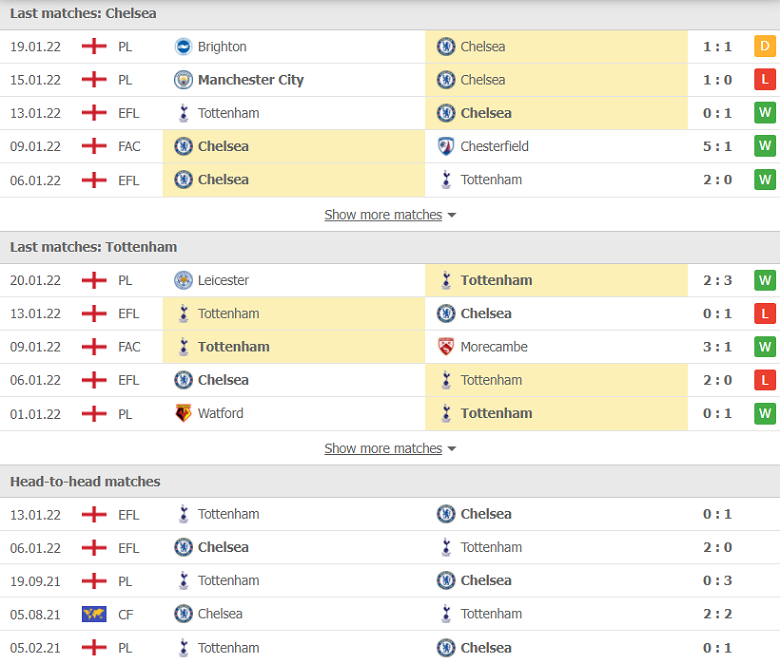 Nhận định, dự đoán Chelsea vs Tottenham, 23h30 ngày 23/1: Món nợ phải đòi - Ảnh 2