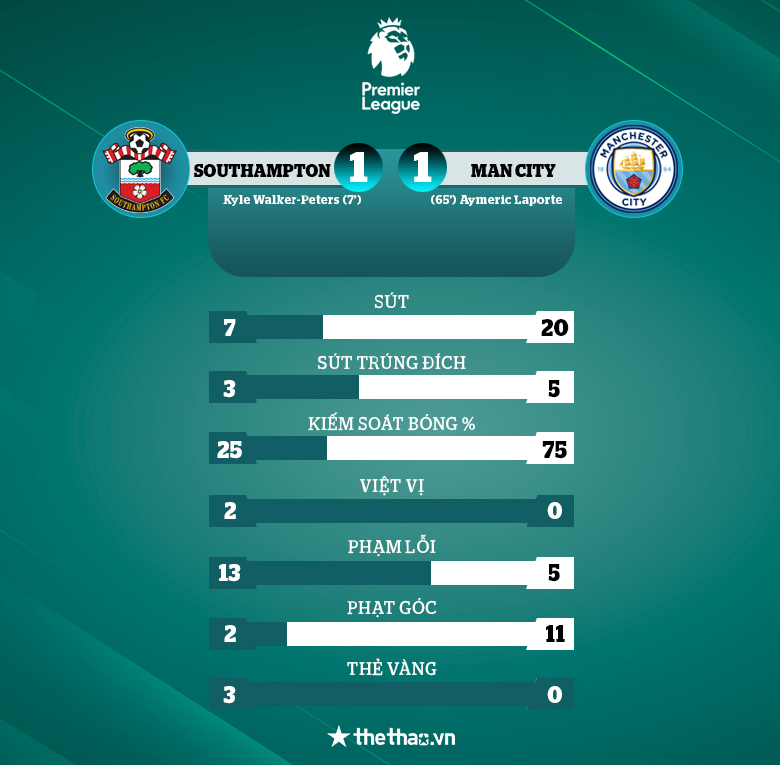Southampton cắt đứt chuỗi  trận toàn thắng của Man City tại giải Ngoại hạng Anh - Ảnh 4