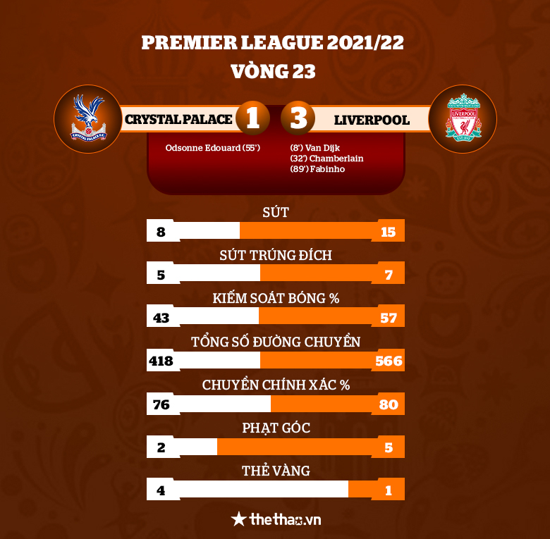 Thắng dễ Palace, Liverpool nỗ lực bám đuổi đội đầu bảng Man City - Ảnh 3