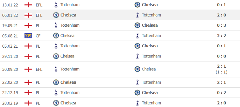 Thành tích, lịch sử đối đầu Chelsea vs Tottenham, 23h30 ngày 23/1 - Ảnh 2