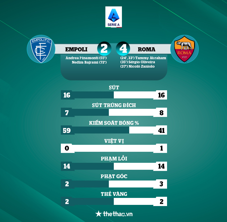 AS Roma thổi lửa vào cuộc đua Top 4 Serie A  - Ảnh 3