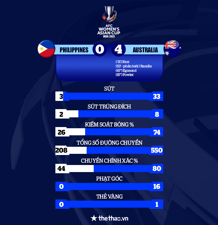 Kết quả Asian Cup nữ 2022: Australia giành vé đi tiếp sau khi hủy diệt Philippines - Ảnh 3
