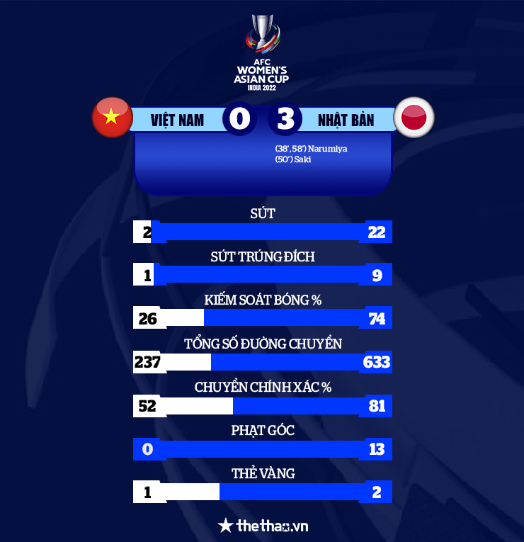 Kết quả Asian Cup nữ 2022: ĐT Việt Nam chơi kiên cường, đạt mục tiêu sau trận đấu với Nhật Bản - Ảnh 3