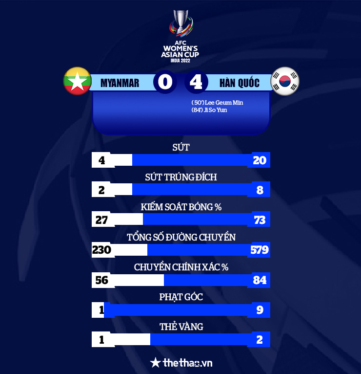 Kết quả Asian cup nữ 2022: Hàn Quốc đặt 1 chân vào tứ kết sau khi hạ Myanmar - Ảnh 3