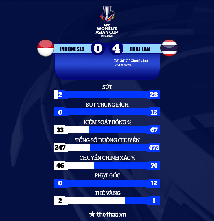 Kết quả Asian Cup nữ 2022: Thái Lan rộng cửa vào tứ kết sau màn hủy diệt Indonesia - Ảnh 5