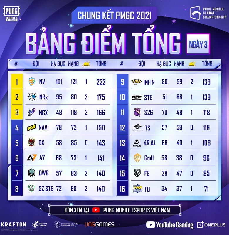 Nova Esports vô địch PMGC 2021 Grand Finals - Ảnh 2
