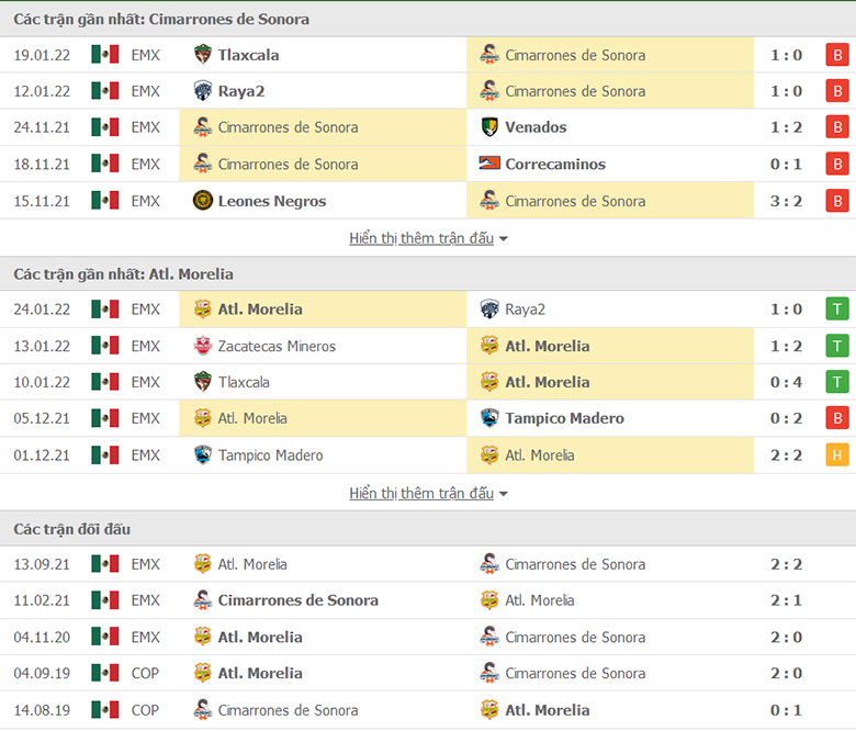 Nhận định, dự đoán Cimarrones Sonora vs Atletico Morelia, 10h00 ngày 27/1: Tiếp tục trắng tay - Ảnh 1