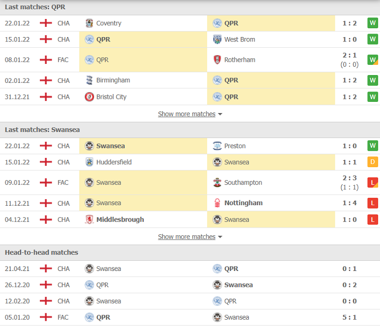 Nhận định, dự đoán QPR vs Swansea, 02h45 ngày 26/1: Tiếp đà thăng hoa - Ảnh 1