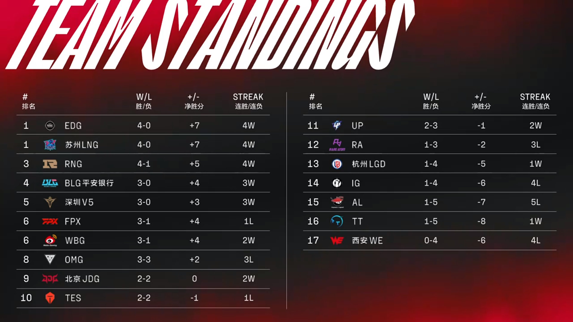 TRỰC TIẾP LPL mùa Xuân 2022 ngày 26/1: WBG vs V5, LNG vs FPX - Ảnh 1