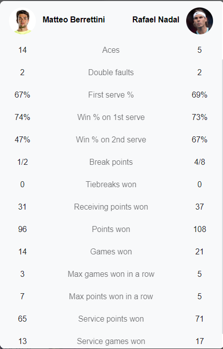 Nadal hạ Berrettini sau 4 set, vào chung kết Úc Mở rộng 2022 - Ảnh 5