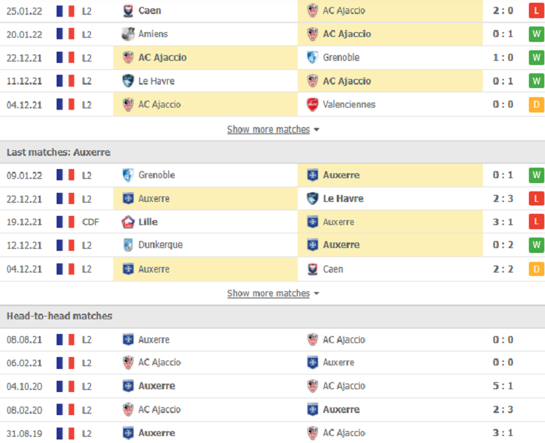 Nhận định, dự đoán AC Ajaccio vs Auxerre, 1h00 ngày 29/1: Đối thủ khó chịu - Ảnh 3