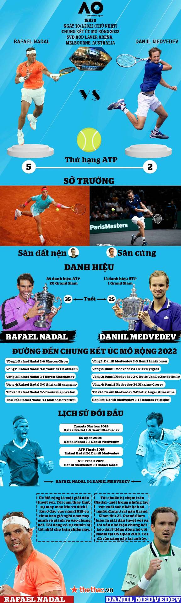 [INFOGRAPHIC] Chung kết Úc Mở rộng 2022 - Nadal vs Medvedev: Cuộc chiến 2 thế hệ - Ảnh 1