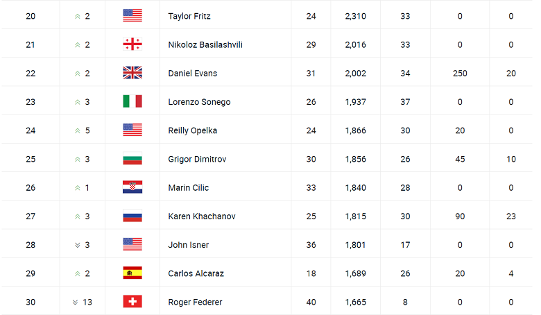 Bảng xếp hạng ATP mới nhất 2022: Federer giảm 13 bậc, Nadal vẫn thứ 5 - Ảnh 1