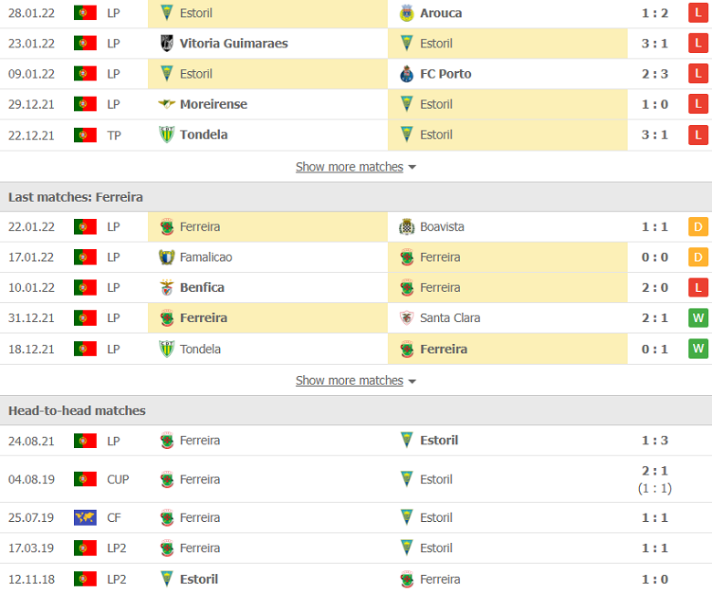 Nhận định, dự đoán Estoril vs Pacos Ferreira, 2h00 ngày 1/1: Chủ nhà hiếu khách - Ảnh 3