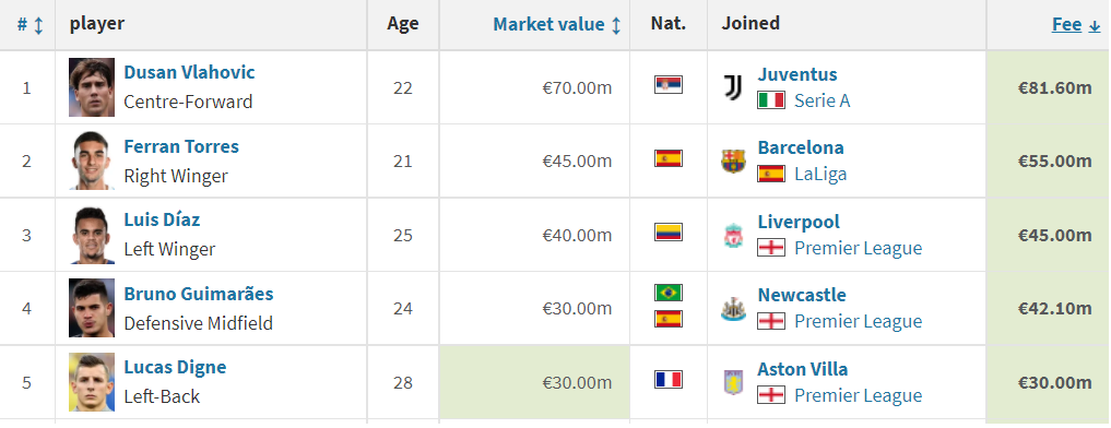 Top 5 hợp đồng đắt giá nhất tháng 1/2022 - Ảnh 3