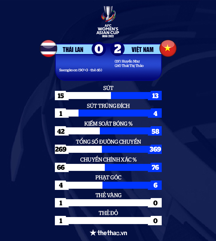 Đánh bại Thái Lan, nữ Việt Nam tiến gần đến giấc mơ World Cup - Ảnh 3
