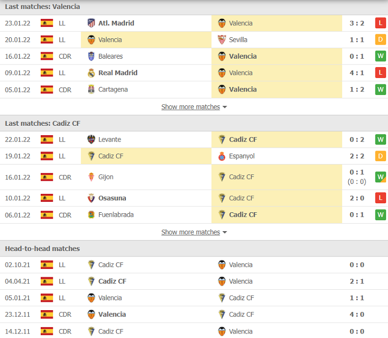 Nhận định, dự đoán Valencia vs Cadiz, 03h00 ngày 3/2: Tận dụng ưu thế - Ảnh 1