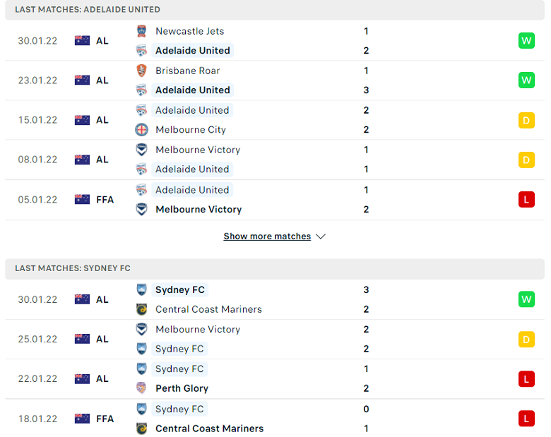 Nhận định, dự đoán Adelaide United vs Sydney, 15h45 ngày 4/2: Đi dễ khó về - Ảnh 2