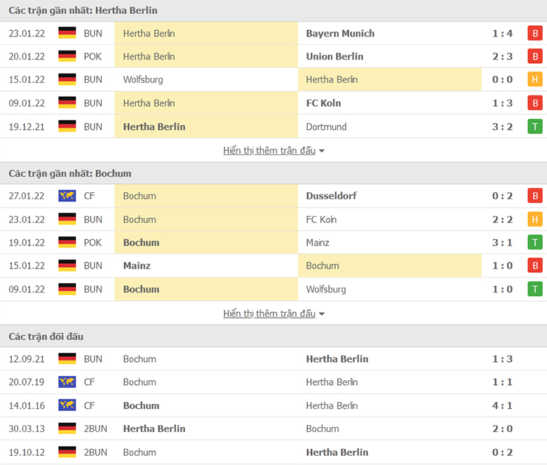 Nhận định, dự đoán Hertha Berlin vs Bochum, 2h30 ngày 5/2: Tiếng nói lịch sử - Ảnh 1