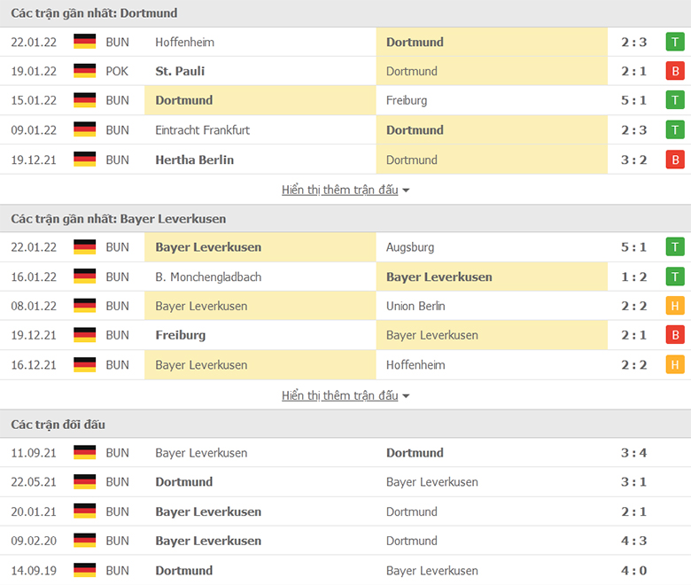 Nhận định, dự đoán Dortmund vs Leverkusen, 21h30 ngày 6/2: Kịch bản quen thuộc - Ảnh 1