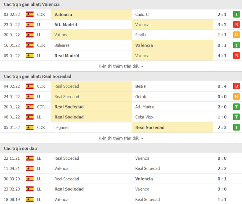 Nhận định, dự đoán Valencia vs Sociedad, 20h00 ngày 6/2: Hiểm địa Mestalla - Ảnh 1