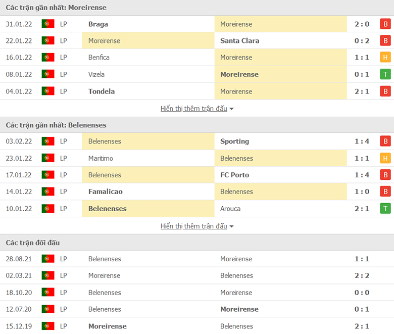 Nhận định, dự đoán Moreirense vs Belenenses, 4h15 ngày 8/2: Dở ít thắng dở nhiều - Ảnh 1