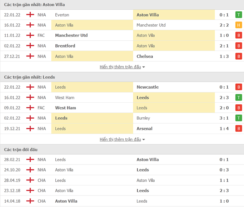 Nhận định, dự đoán Aston Villa vs Leeds, 3h00 ngày 10/2: Tiếp đà hồi sinh - Ảnh 1