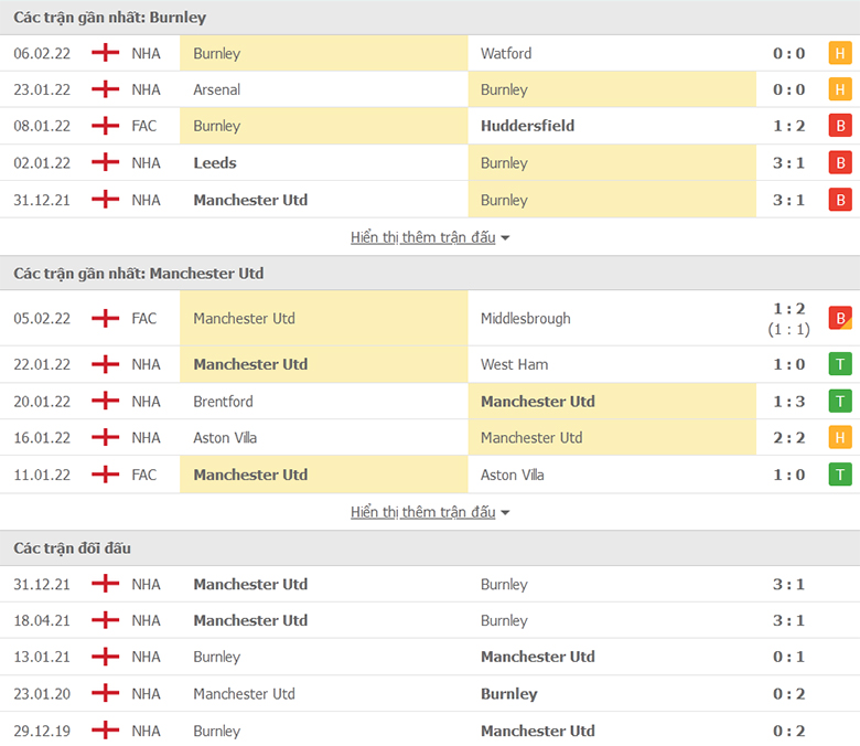 Nhận định, dự đoán Burnley vs MU, 3h00 ngày 9/2: Cái duyên đối đầu - Ảnh 1
