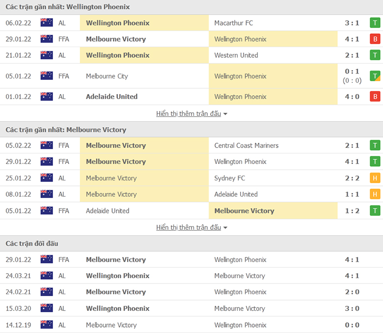 Nhận định, dự đoán Wellington vs Melbourne Victory, 15h05 ngày 9/2: Tiếp đà hồi sinh - Ảnh 2