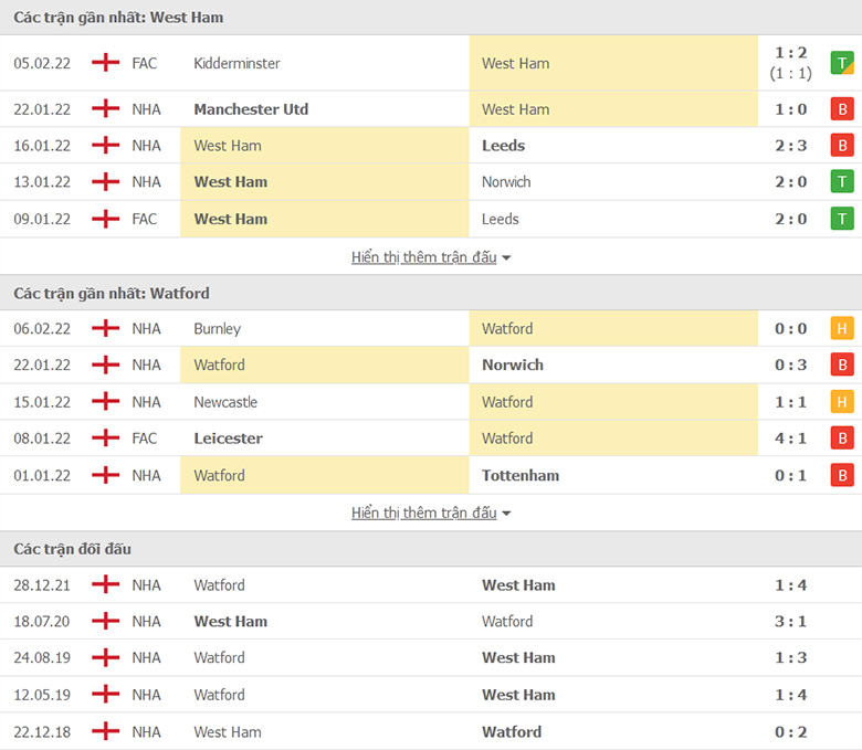 Nhận định, dự đoán West Ham vs Watford, 2h45 ngày 9/2: Ba điểm khó khăn - Ảnh 1