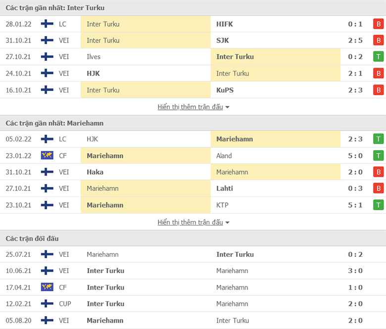 Nhận định, dự đoán Inter Turku vs Mariehamn, 20h00 ngày 11/2: Cửa trên sáng giá - Ảnh 1