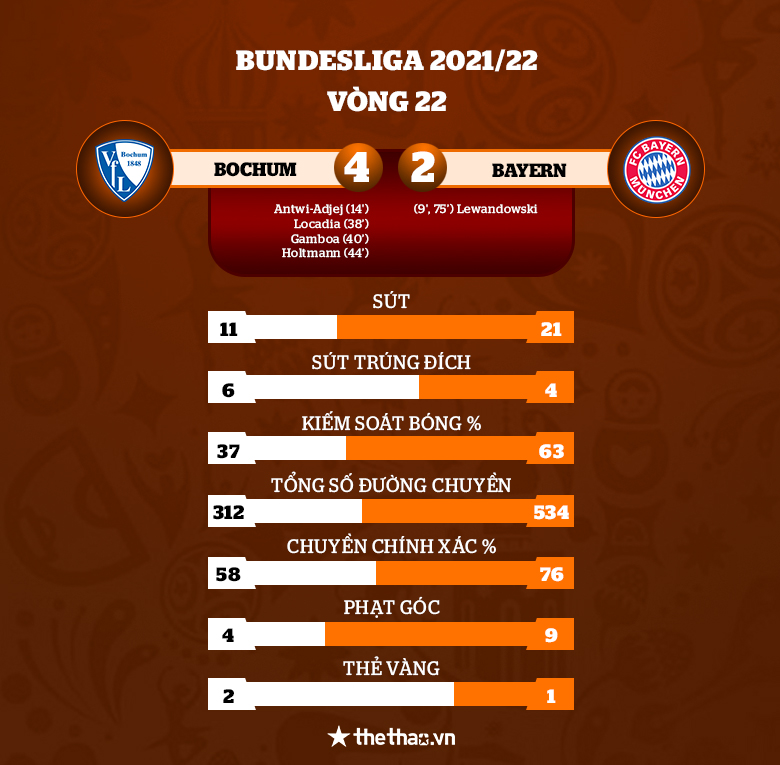 Lewandowski gánh không nổi 'bom tạ' Upamecano, Bayern Munich thua ê chề tân binh Bundesliga - Ảnh 5