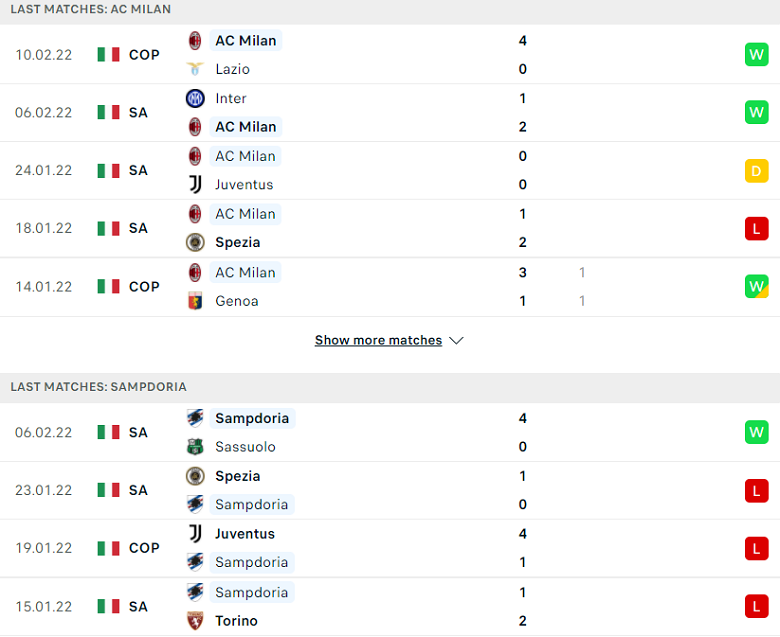 Nhận định, dự đoán AC Milan vs Sampdoria, 18h30 ngày 13/2: Tiếp đà hưng phấn - Ảnh 2