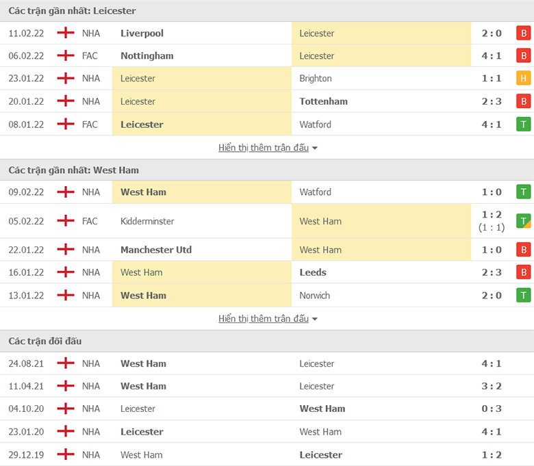 Nhận định, dự đoán Leicester vs West Ham, 23h30 ngày 13/2: Tin ở Bầy cáo - Ảnh 1