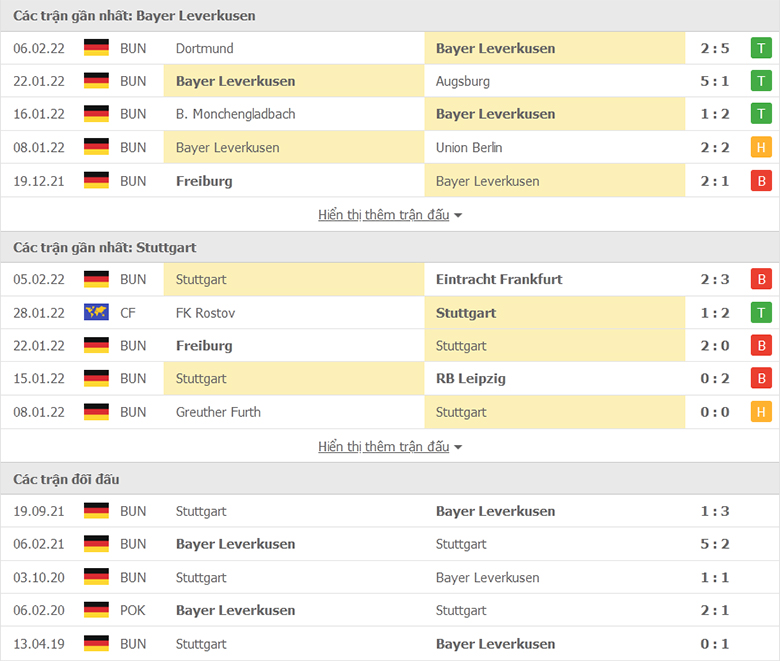 Nhận định, dự đoán Leverkusen vs Stuttgart, 0h30 ngày 13/2: Thiên nga Trắng gẫy cánh - Ảnh 1