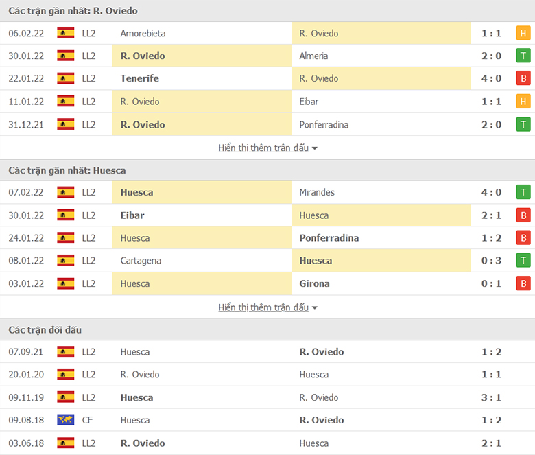 Nhận định, dự đoán Real Oviedo vs Huesca, 22h00 ngày 13/2: Khó có 3 điểm - Ảnh 1