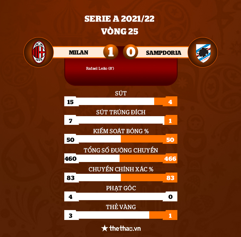 AC Milan lên đỉnh Serie A sau chiến thắng tối thiếu trước Sampdoria - Ảnh 3