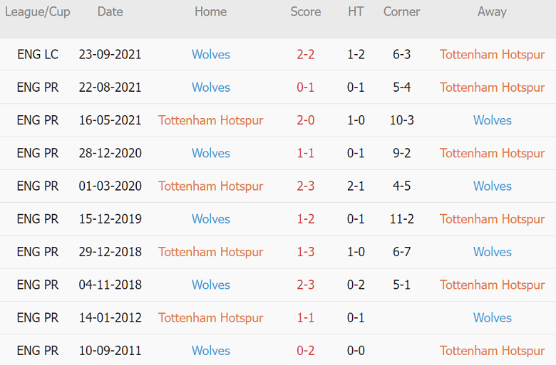 Thành tích, lịch sử đối đầu Tottenham vs Wolves, 21h00 ngày 13/2 - Ảnh 1